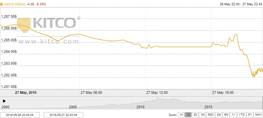 Thị trường vàng 28/5: Tâm lý lo ngại bao trùm thị trường