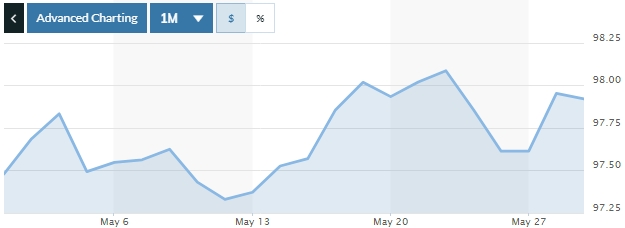Tỷ giá ngày 29/5: Rục rịch tăng trở lại Tỷ giá ngày 29/5: Rục rịch tăng trở lại