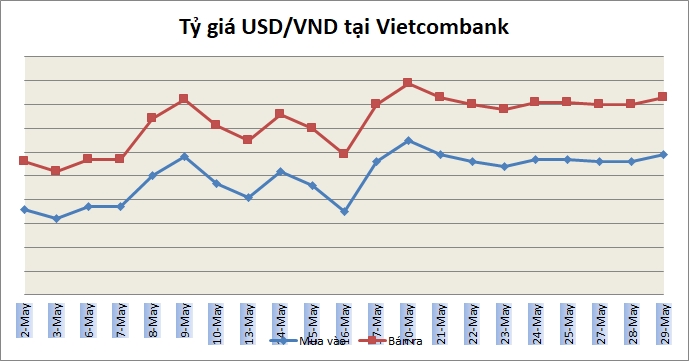 Tỷ giá ngày 29/5: Rục rịch tăng trở lại