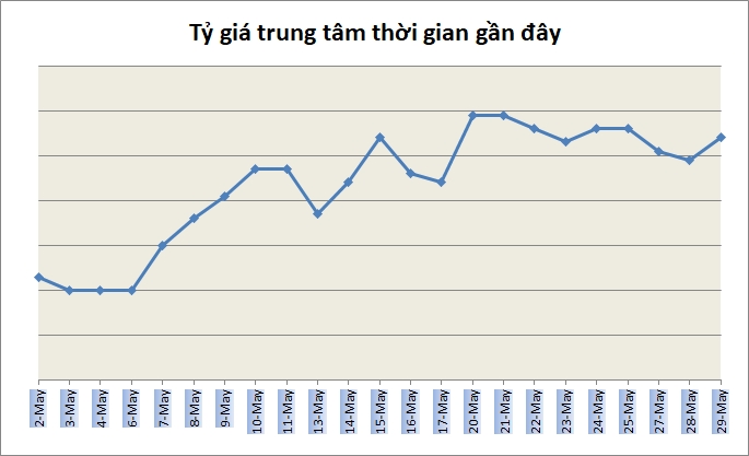 Tỷ giá ngày 29/5: Rục rịch tăng trở lại