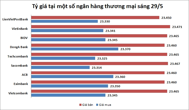 Tỷ giá ngày 29/5: Rục rịch tăng trở lại