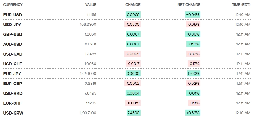 Tỷ giá ngày 29/5: Rục rịch tăng trở lại Tỷ giá ngày 29/5: Rục rịch tăng trở lại