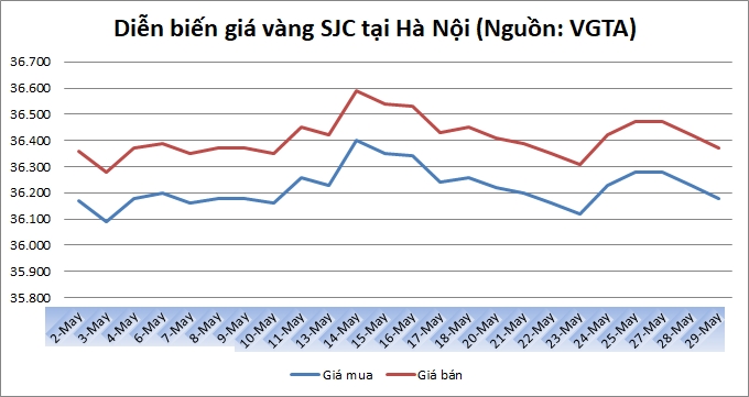 Thị trường vàng 29/5: Vàng tiếp đà giảm giá trước sức ép từ đồng USD