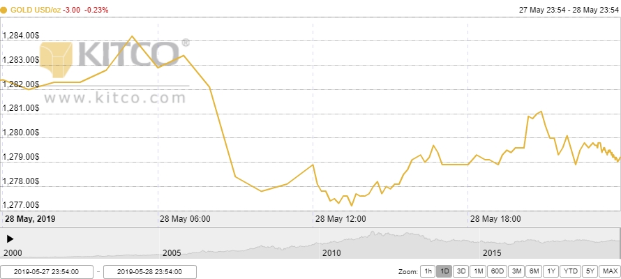 Thị trường vàng 29/5: Vàng tiếp đà giảm giá trước sức ép từ đồng USD