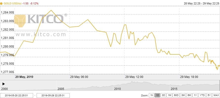Thị trường vàng 30/5: Thiếu động lực, vàng chưa thể phục hồi trở lại Thị trường vàng 30/5: Thiếu động lực, vàng chưa thể phục hồi trở lại