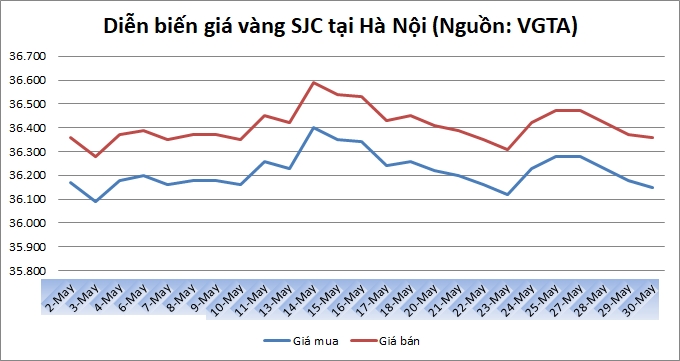 Thị trường vàng 30/5: Thiếu động lực, vàng chưa thể phục hồi trở lại Thị trường vàng 30/5: Thiếu động lực, vàng chưa thể phục hồi trở lại