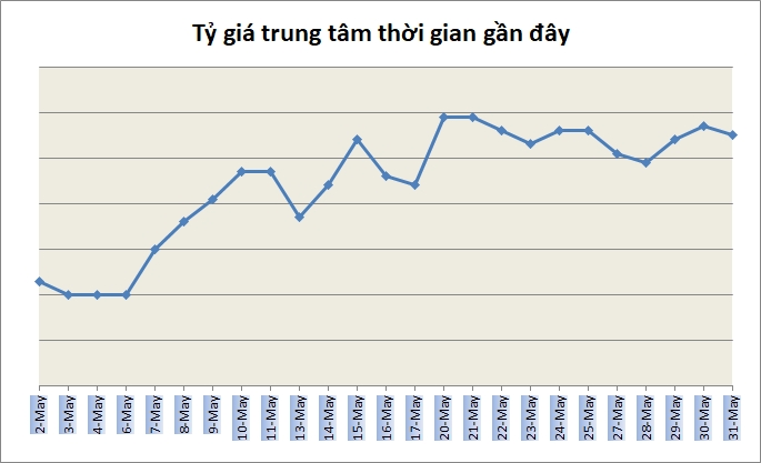 Tỷ giá ngày 31/5: USD ngân hàng phổ biến trong khoảng 23.470-23.480 đồng/USD