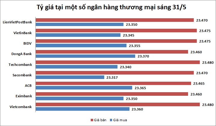 Tỷ giá ngày 31/5: USD ngân hàng phổ biến trong khoảng 23.470-23.480 đồng/USD