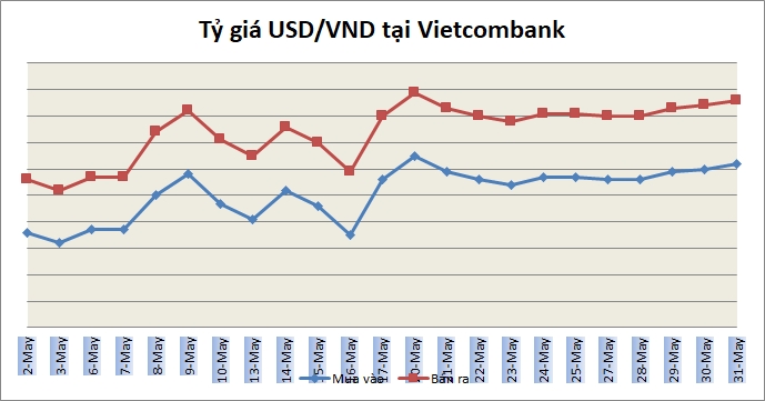 Tỷ giá ngày 31/5: USD ngân hàng phổ biến trong khoảng 23.470-23.480 đồng/USD