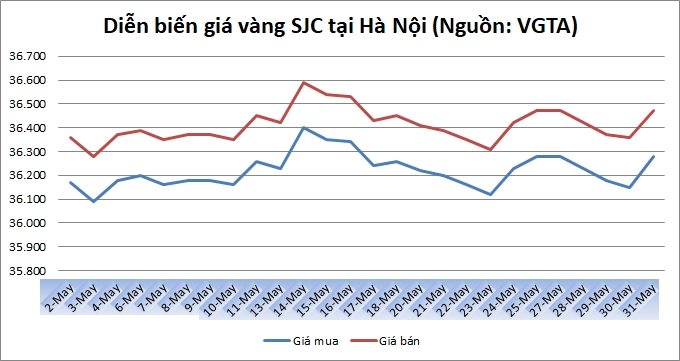 Thị trường vàng 31/5: Bứt phá ngoạn mục Thị trường vàng 31/5: Bứt phá ngoạn mục