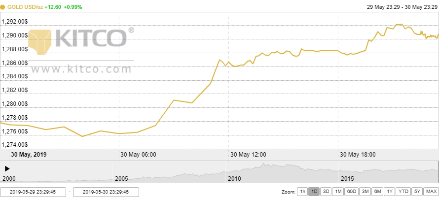 Thị trường vàng 31/5: Bứt phá ngoạn mục Thị trường vàng 31/5: Bứt phá ngoạn mục