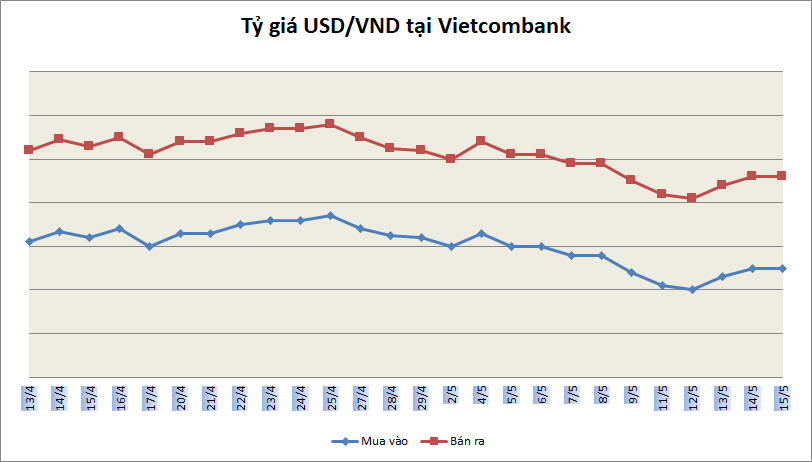 Tỷ giá ngày 15/5: Nhiều ngân hàng giảm giá USD ty gia ngay 145 nhieu ngan hang giam gia usd