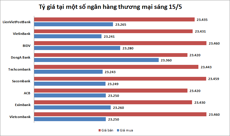 Tỷ giá ngày 15/5: Nhiều ngân hàng giảm giá USD ty gia ngay 145 nhieu ngan hang giam gia usd