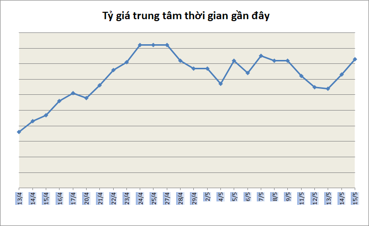 Tỷ giá ngày 15/5: Nhiều ngân hàng giảm giá USD ty gia ngay 145 nhieu ngan hang giam gia usd