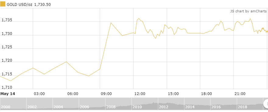 Thị trường vàng 15/5: Tăng mạnh bất chấp đồng USD hồi phục