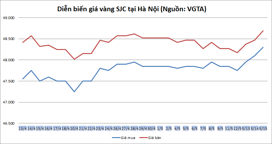 Thị trường vàng 15/5: Tăng mạnh bất chấp đồng USD hồi phục