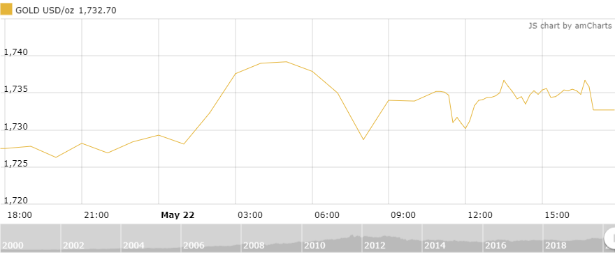 Thị trường vàng 23/5: Vàng trong nước đi ngang trong phiên cuối tuần Thị trường vàng 23/5: Vàng trong nước đi ngang trong phiên cuối tuần