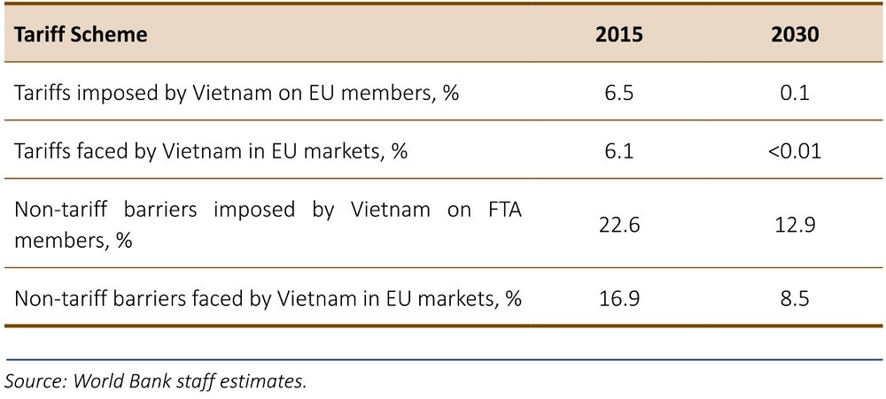 Thêm xung lực từ EVFTA 