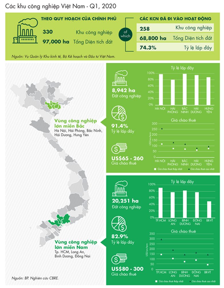 Bất động sản công nghiệp và thời cơ vàng bat dong san cong nghiep va thoi co vang