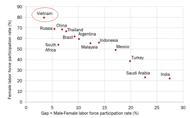 binh dang gioi giup thuc day tang truong gdp cua viet nam