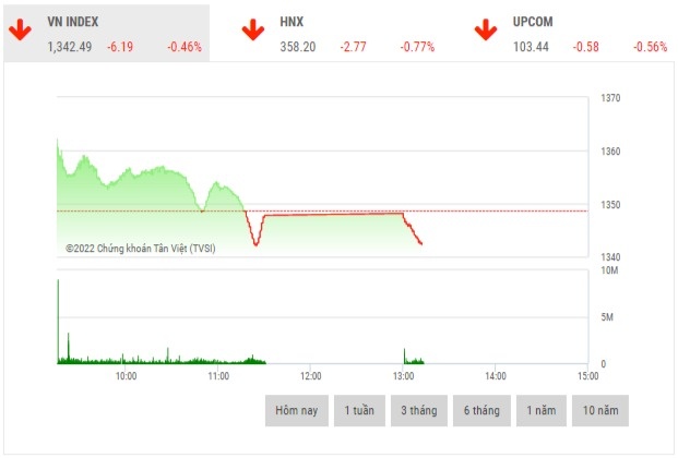 chung khoan sang 55 bcm kim ham thi truong