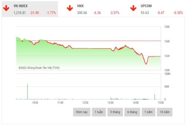 chung khoan chieu 235 co phieu bat dong san giao dich tieu cuc