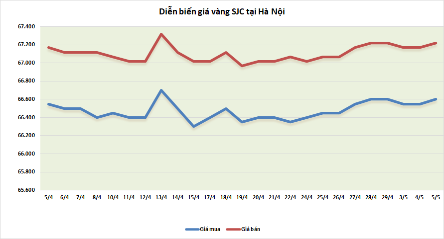 thi truong vang sang 55 giam nhe sau phien tang