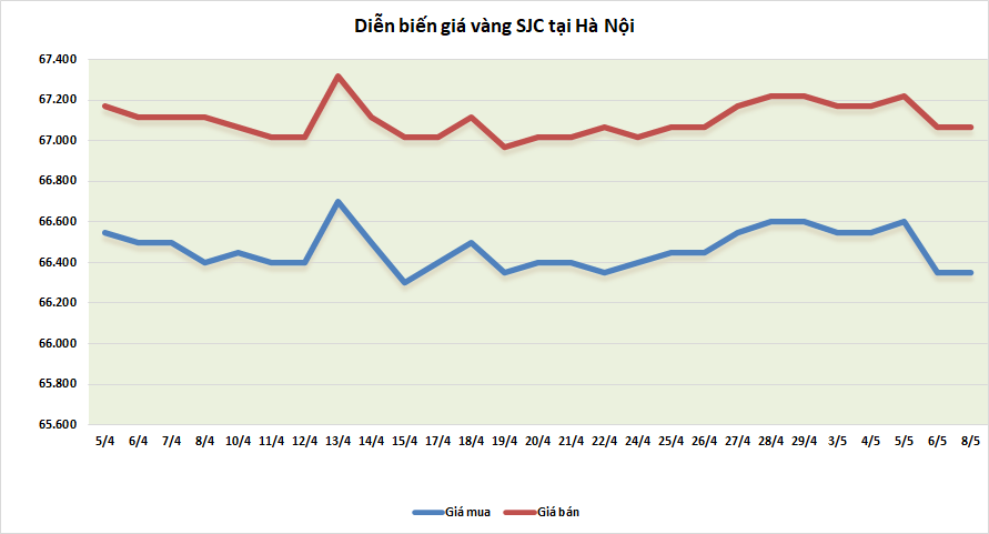 thi truong vang sang 85 tiep da giam nhe