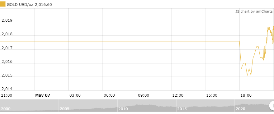 thi truong vang sang 85 tiep da giam nhe
