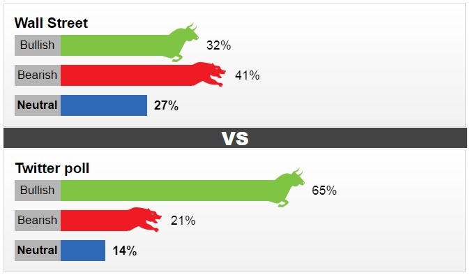 thi truong vang sang 85 tiep da giam nhe
