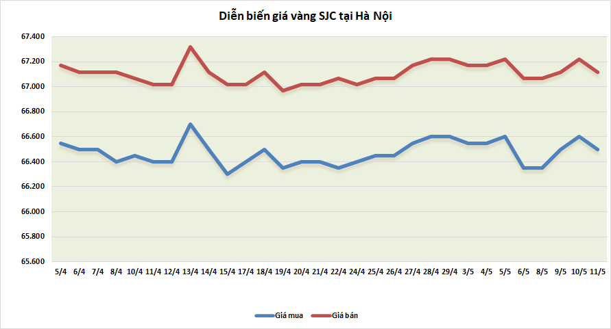 Thị trường vàng sáng 11/5: Lạm phát Mỹ hạ nhiệt, nhà đầu tư “đua” chốt lời thi truong vang sang 115 lam phat my ha nhiet nha dau tu dua chot loi