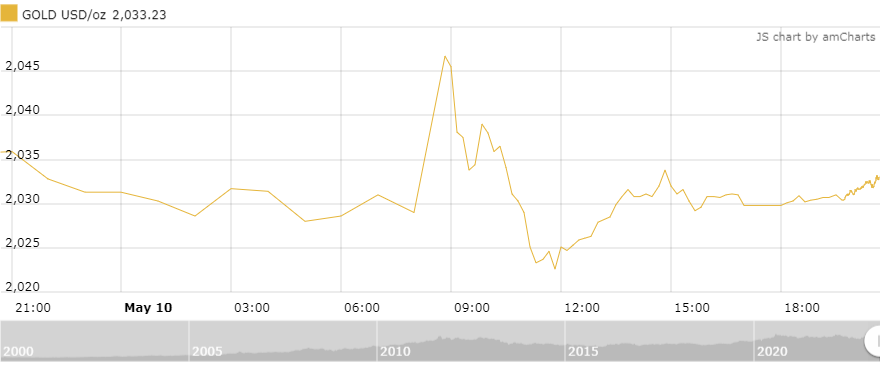 Thị trường vàng sáng 11/5: Lạm phát Mỹ hạ nhiệt, nhà đầu tư “đua” chốt lời thi truong vang sang 115 lam phat my ha nhiet nha dau tu dua chot loi