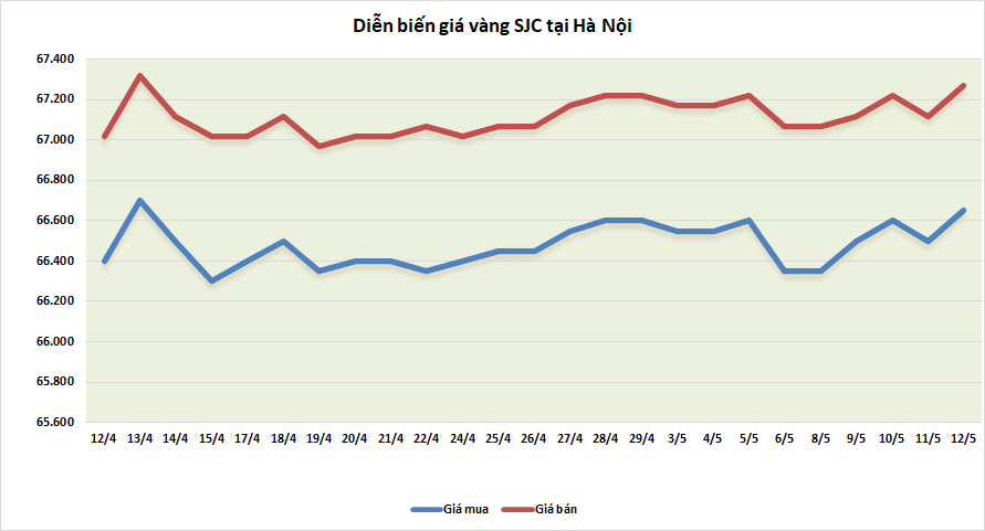 Thị trường vàng sáng 12/5: Đồng USD mạnh khiến vàng “hụt hơi” thi truong vang sang 125 dong usd manh khien vang hut hoi