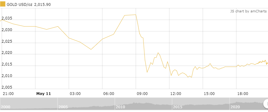 Thị trường vàng sáng 12/5: Đồng USD mạnh khiến vàng “hụt hơi” thi truong vang sang 125 dong usd manh khien vang hut hoi