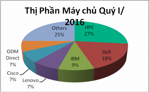 HPE tiếp tục giữ vững vị trí số 1 trên thị trường máy chủ HPE tiếp tục giữ vững vị trí số 1 trên thị trường máy chủ