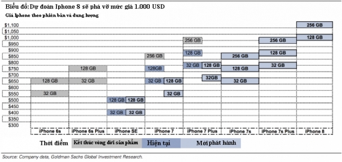 Tại sao iPhone 8 sẽ có giá 1.000 USD và thậm chí có thể cao hơn nữa? Tại sao iPhone 8 sẽ có giá 1.000 USD và thậm chí có thể cao hơn nữa?