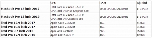 Điểm benchmark iPad Pro bất ngờ đánh bại MacBook Pro