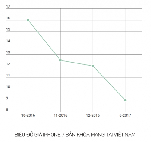 iPhone 7 lock rớt giá thê thảm tại Việt Nam iPhone 7 lock rớt giá thê thảm tại Việt Nam