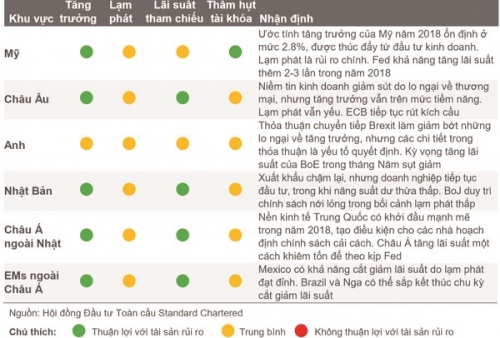 Standard Chartered: Tăng trưởng kinh tế toàn cầu sẽ tiếp tục phục hồi Standard Chartered: Tăng trưởng kinh tế toàn cầu sẽ tiếp tục phục hồi