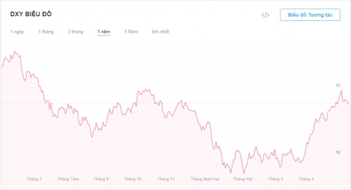 Tỷ giá quay đầu giảm nhẹ