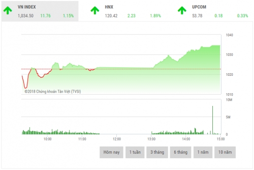 Chứng khoán chiều 6/6: Bộ đôi VIC, VHM dẫn dắt thị trường