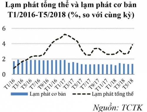 UBGSTCQG: Cẩn trọng lạm phát vì biến động giá dầu