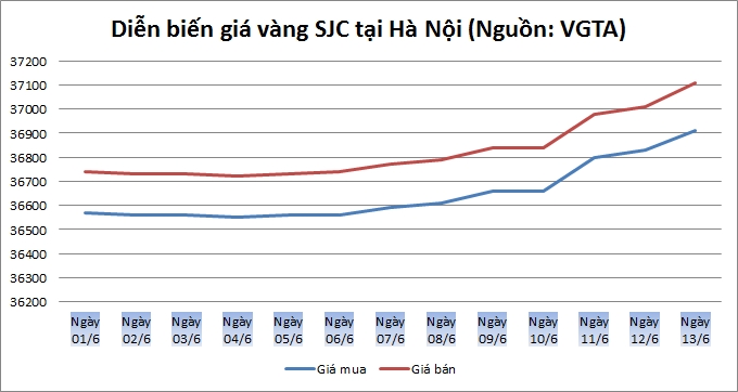 Thị trường vàng ngày 13/6: Tiếp tục tăng nhẹ