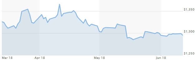 Thị trường vàng ngày 13/6: Tiếp tục tăng nhẹ