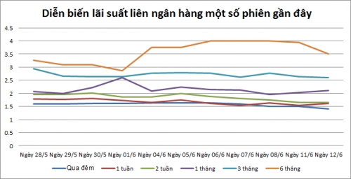 Khối lượng tín phiếu lại tăng Khối lượng tín phiếu lại tăng