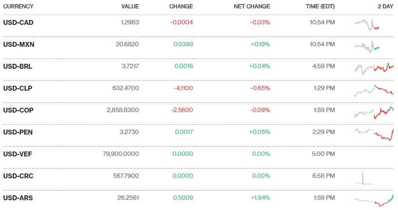 Tỷ giá ngày 14/6: Diễn biến trái chiều