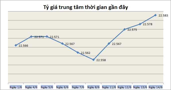 Tỷ giá ngày 14/6: Diễn biến trái chiều