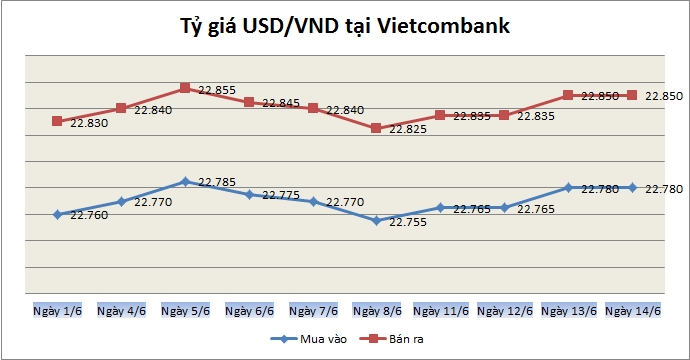 Tỷ giá ngày 14/6: Diễn biến trái chiều