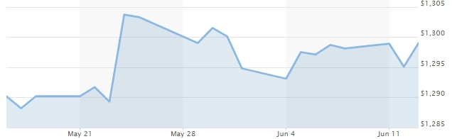 Thị trường vàng ngày 14/6: Duy trì quanh mốc 37 triệu đồng/lượng