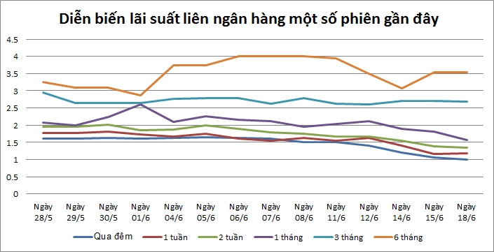Khối lượng tín phiếu lưu hành tiếp tục tăng Khối lượng tín phiếu lưu hành tiếp tục tăng
